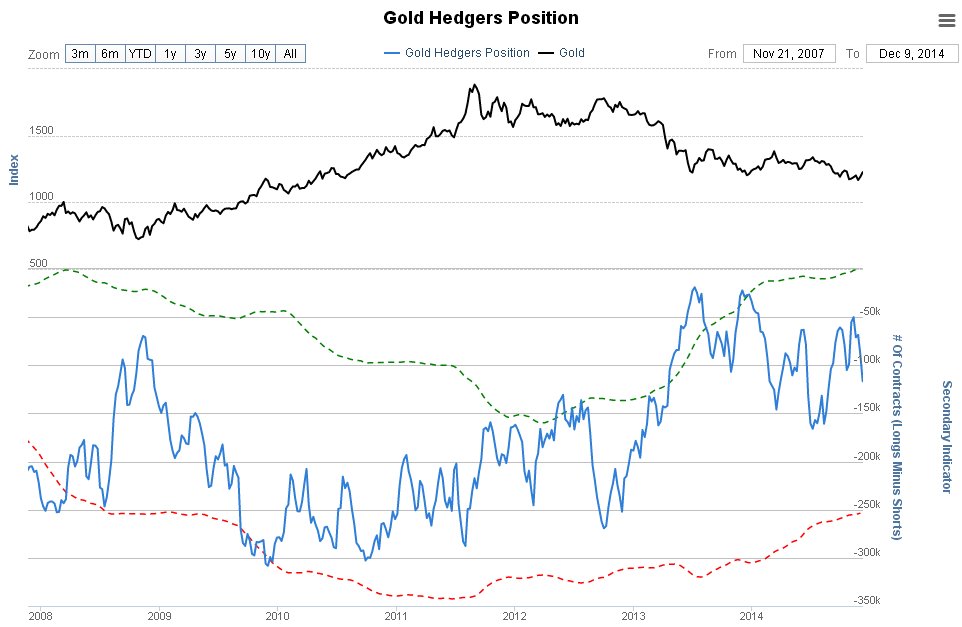 Gold Hedgers Positions