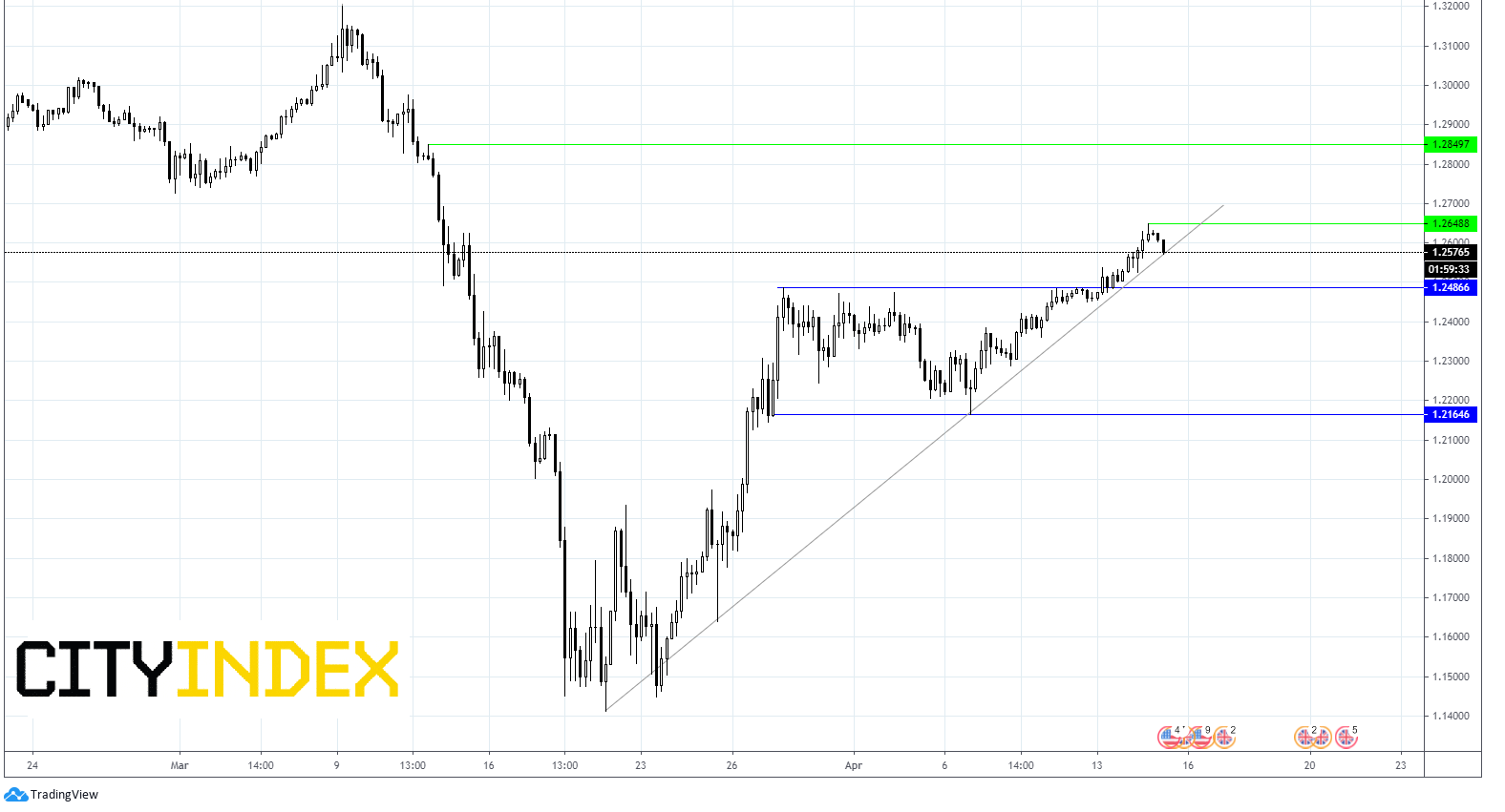 GBP/USD Chart