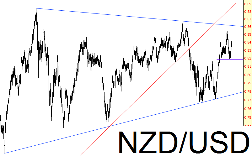 NZD vs. USD Chart