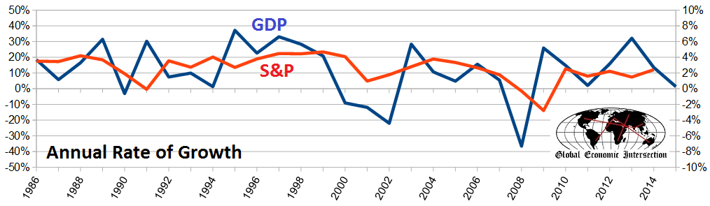 Annual Rate of Growth: SPX vs GDP