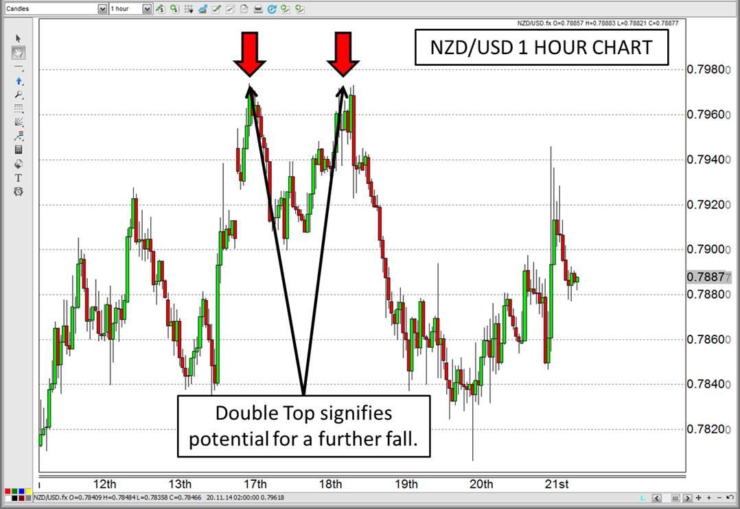 NZD/USD Hour Chart III
