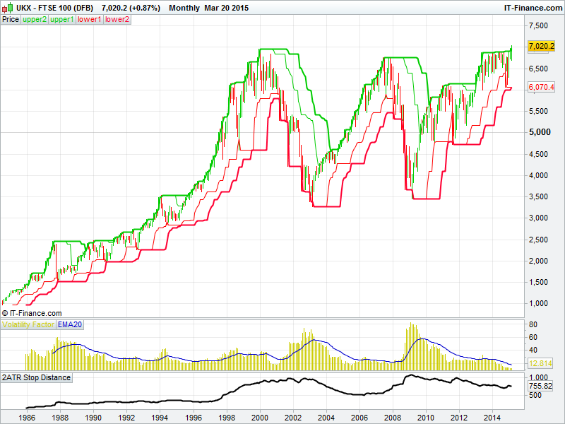 FTSE Monthly Chart