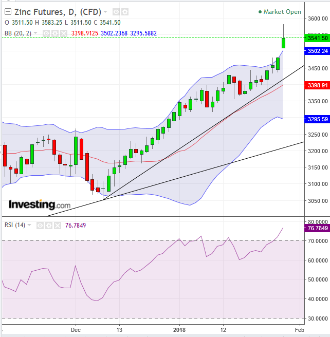 Zinc Daily