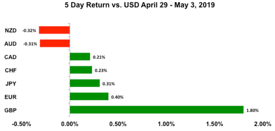 5-Day USD