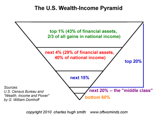 wealth pyramid united states - Ilustrasi 3