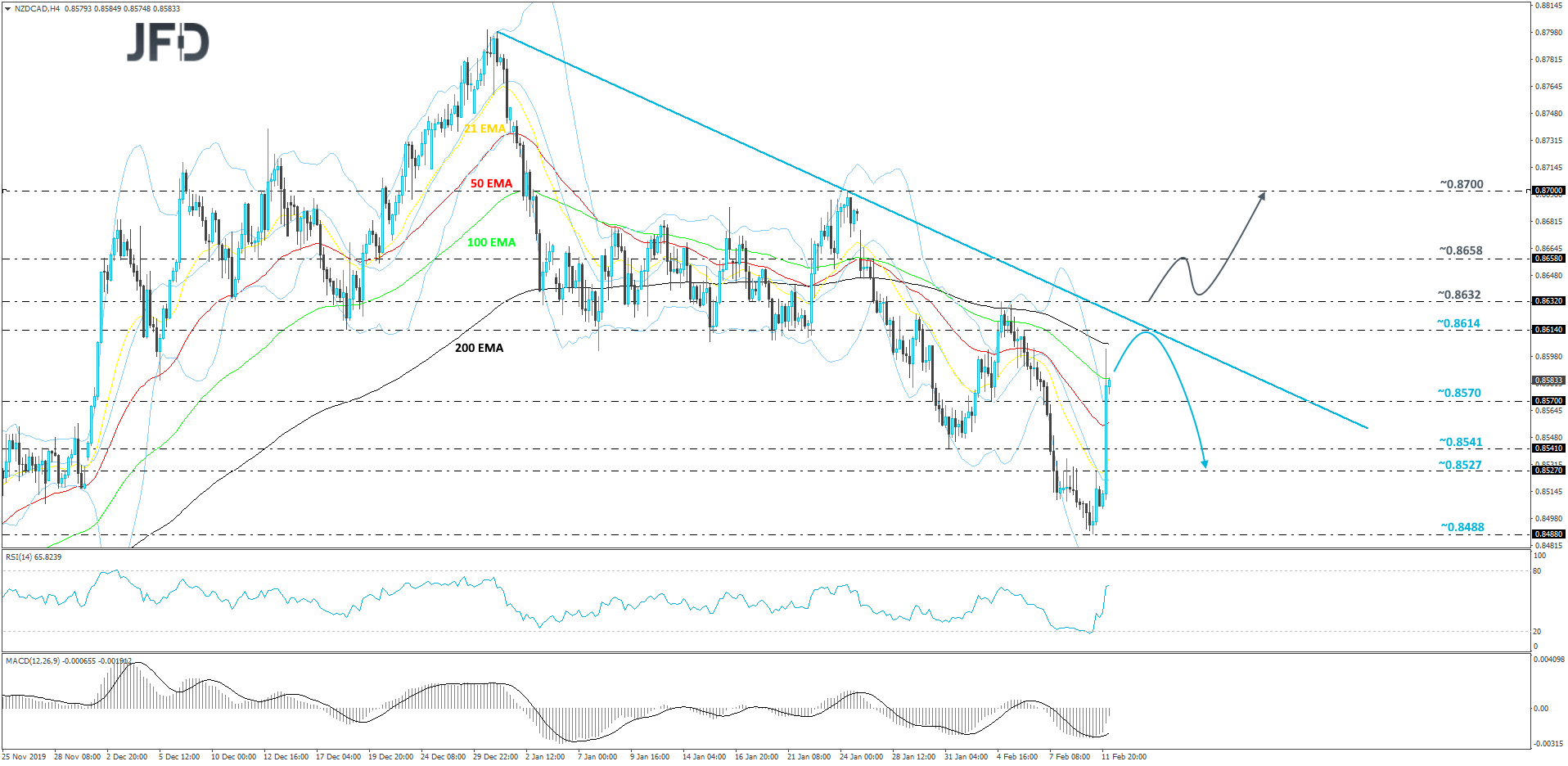NZD/CAD 4-hour chart technical analysis