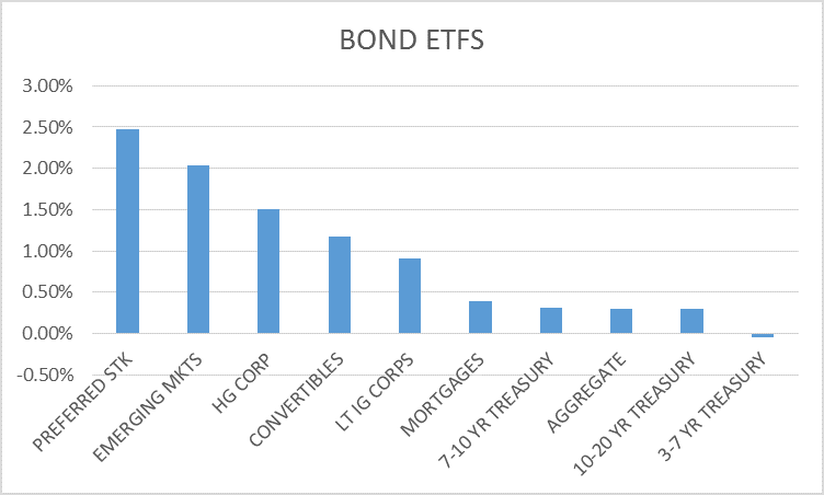 Bond ETFs