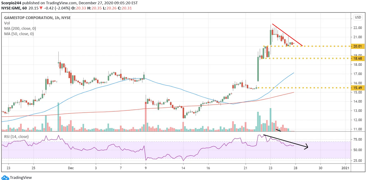 Gamestop Corporation 1-Hr Chart