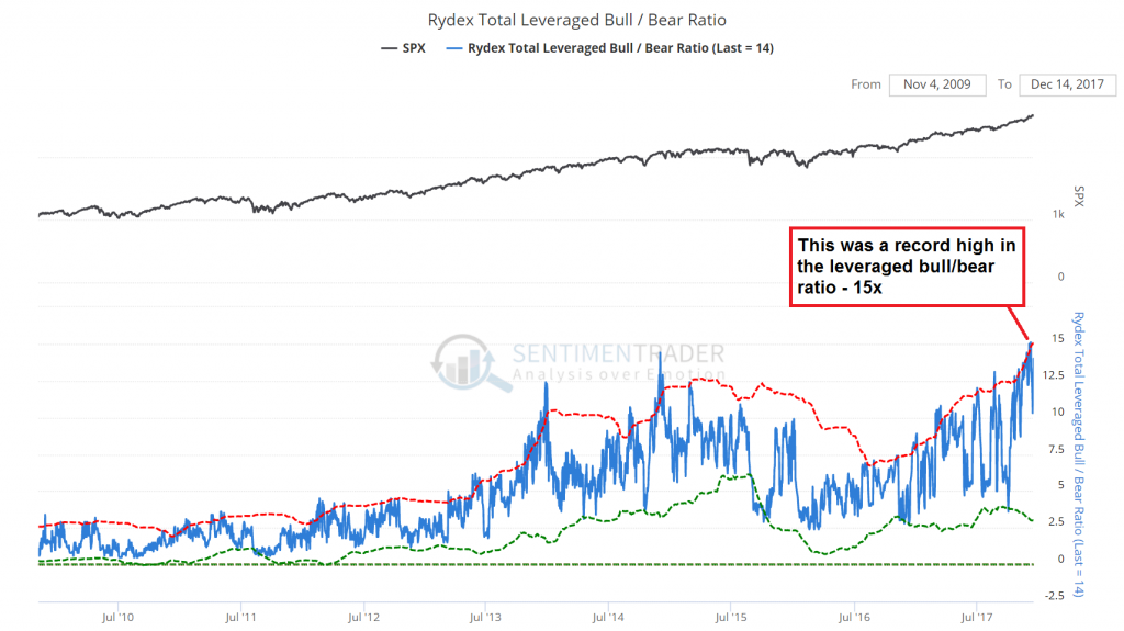 Rydex Total Leveraged Bull-Bear Ratio