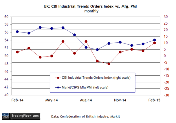 UK: CBI Industrial Trends vs Manufacturing PMI