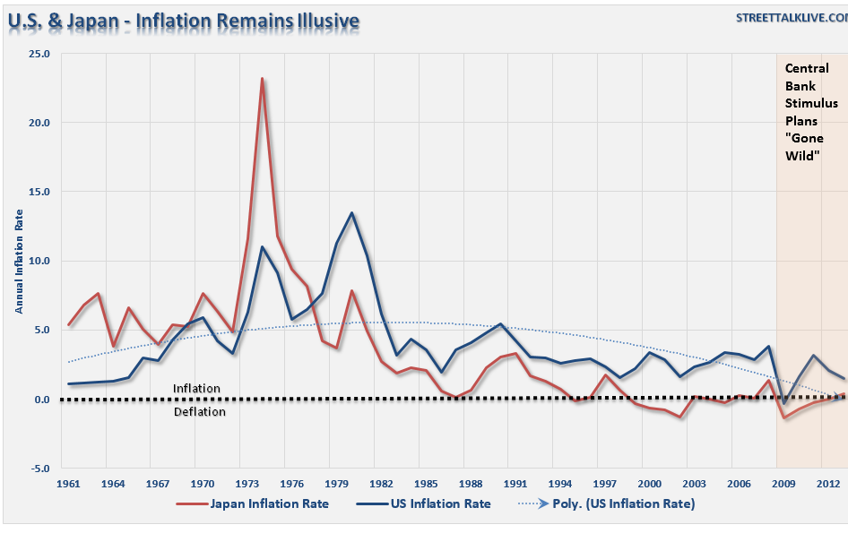 US and Japan-Inflation Remains Illusive