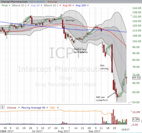 ICPT gapped down on Friday after a bullish week
