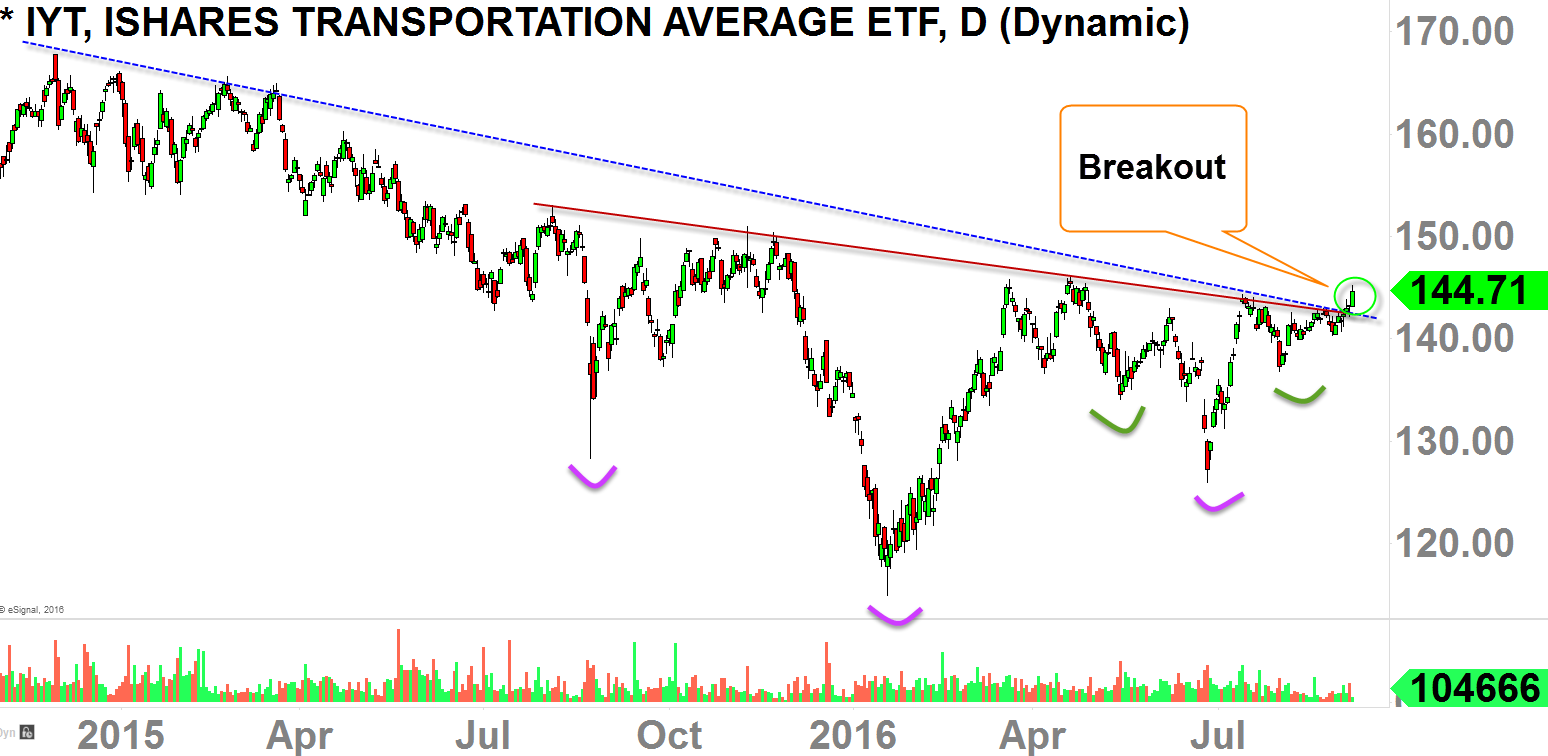 IYT Daily-Chart