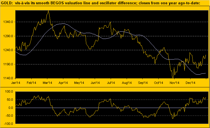 Gold Chart