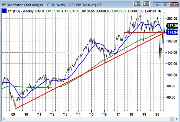 IYT Weekly Chart