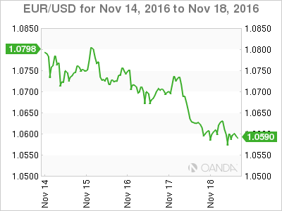 EUR/USD Chart For Nov 14 - Nov 18