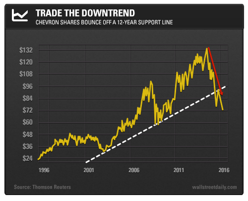 Trade the Downtrend