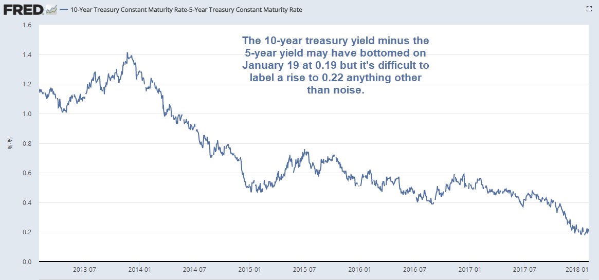 10YR Yield Minus 5YR Yield Chart