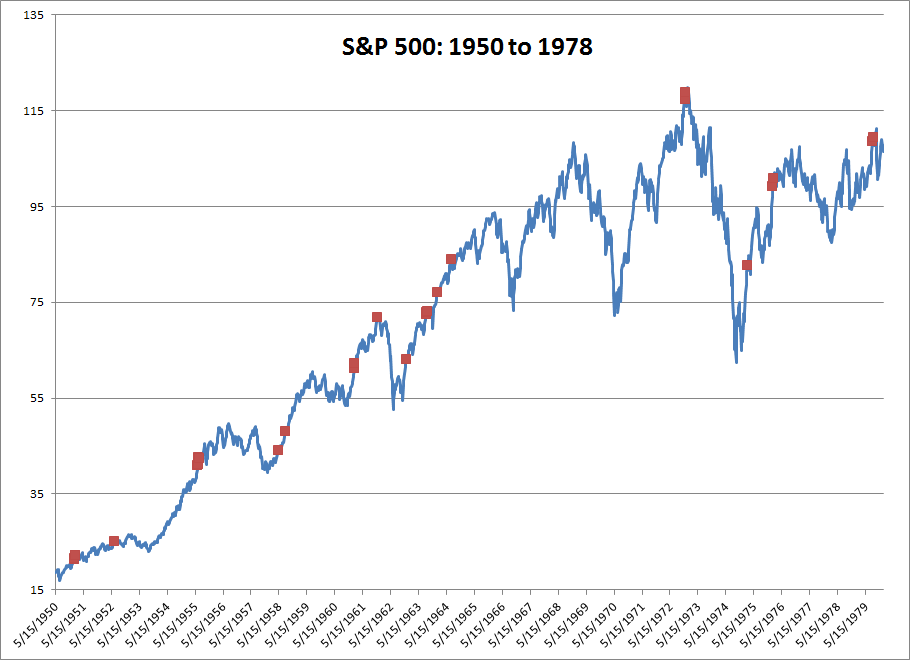 S&P 500: 1950-'78