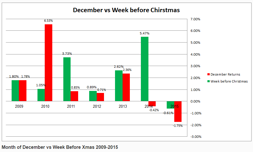 December Returns vs Week Before Christmas
