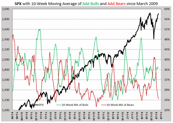 SPX AAII bulls and bears