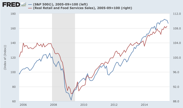 S&P 500 vs Retail Sales: 2005-2015