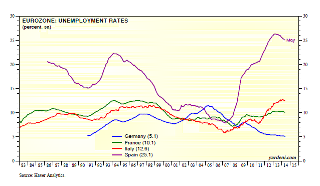 Eurozone Unemployment Rates, 1983-Present