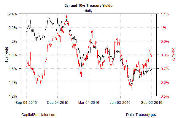 2-Y and 10-y Yields, Daily