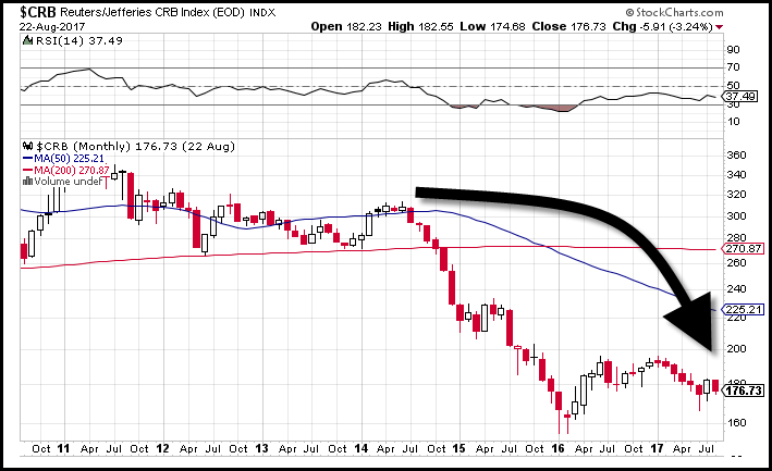 CRB Monthly Chart