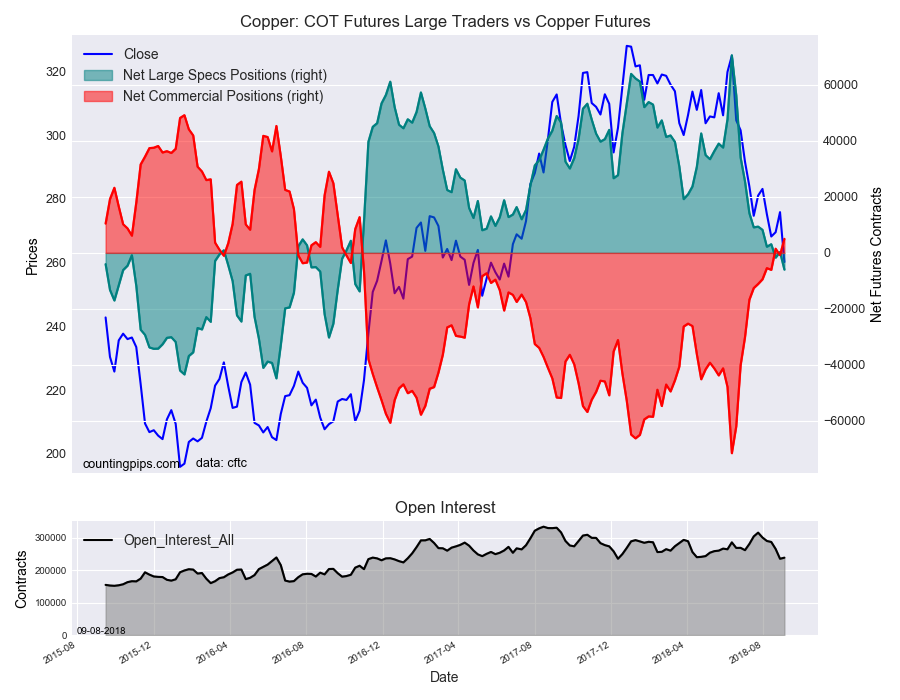 Copper COT Futures Large Trader Vs Copper Futures