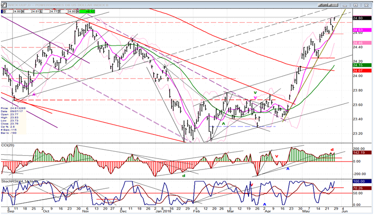 UUP (dollar ETF) Weekly