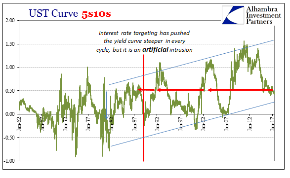 UST curve 5s10s