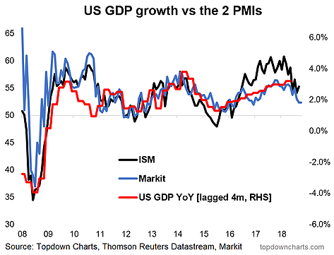 US GDP Growth Vs The 2 PMls