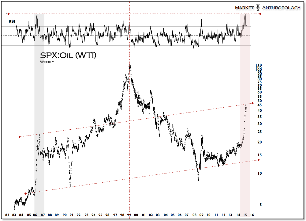 SPX:Oil Weekly 1982-Pesent