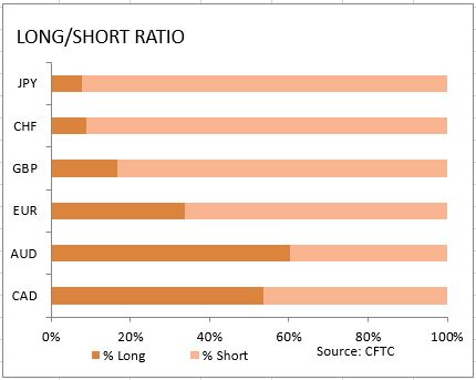 Long/Short Ratio