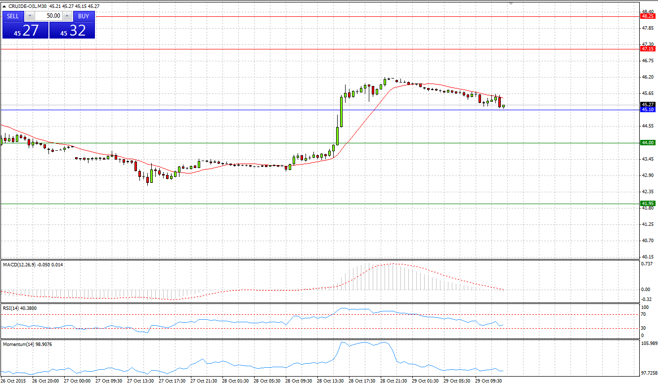 Crude Oil Chart