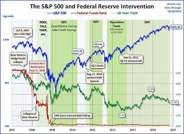 The 10-Year Vs. S&P 500