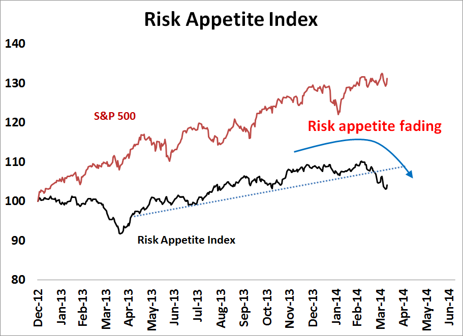 Risk appetite