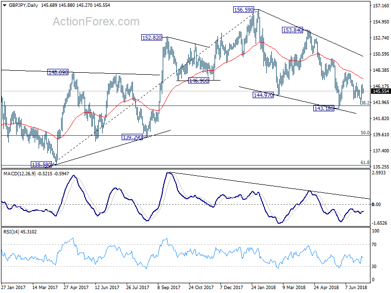 GBP/JPY Daily Chart