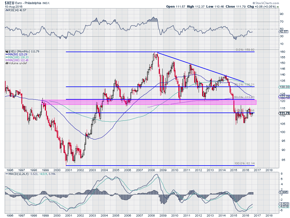 XEU Monthly Chart