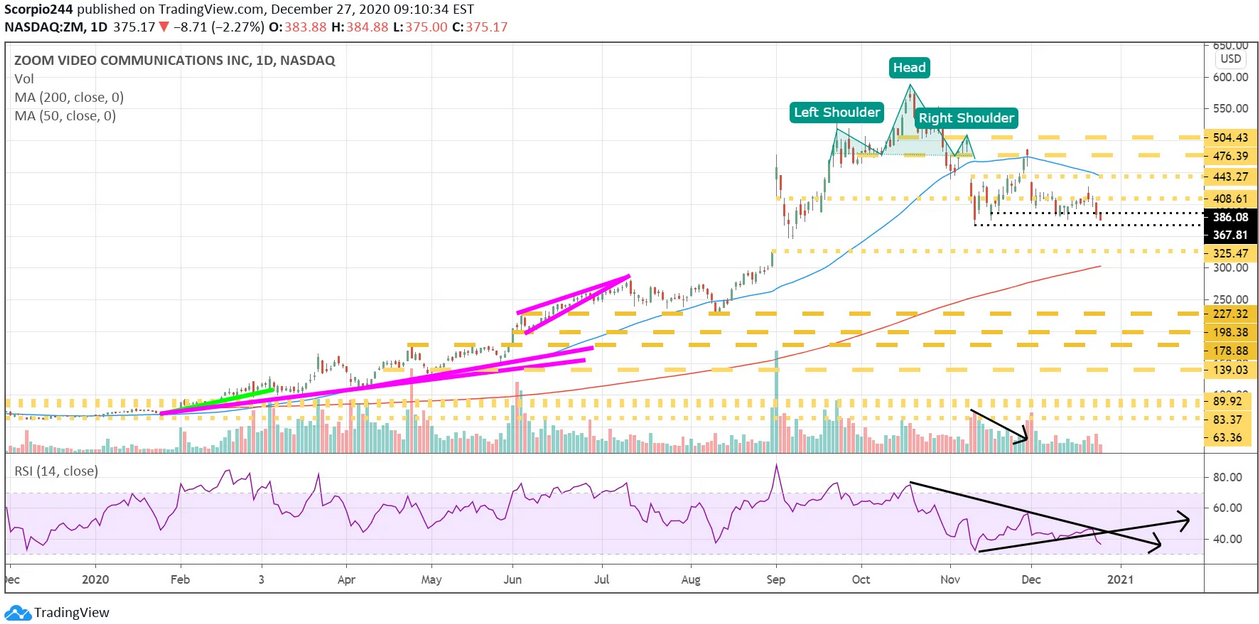 Zoom Video Communication Daily Chart