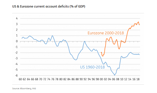 US & Eurozone Current Account Deficits 