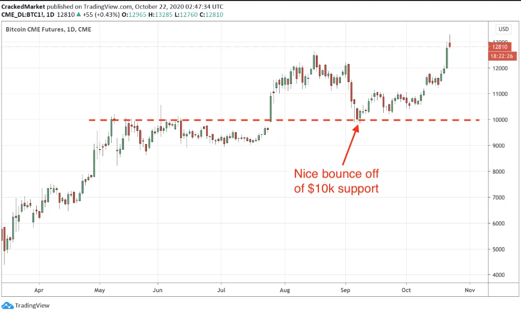 BTC Futures Daily Chart