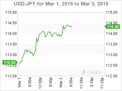 USD/JPY Chart