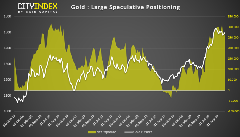 Gold - Large Speculative Positioning Chart