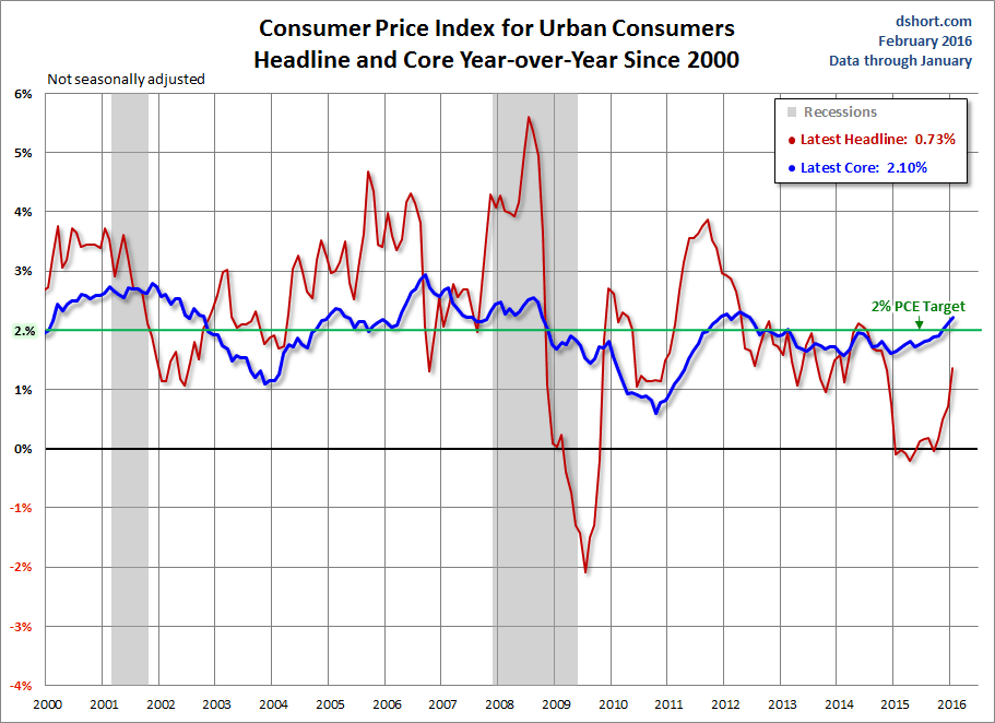 Consumer Price Index