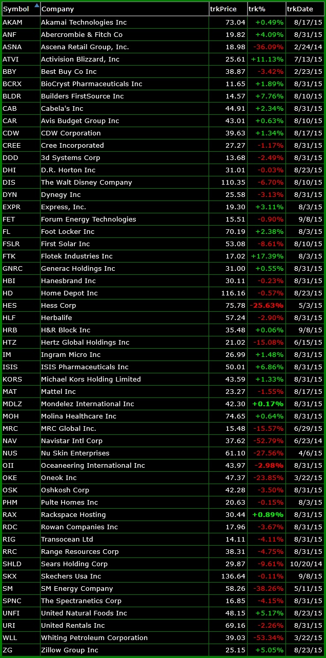 Bullish Watch-List