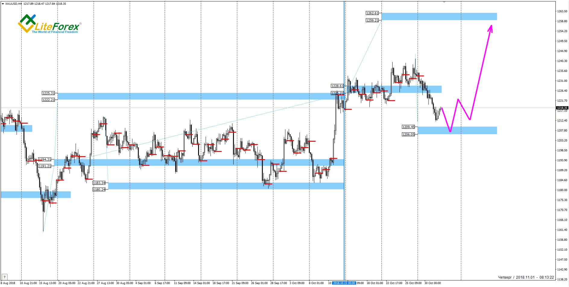 XAU/USD, XAG/USD, WTI Analysis For 01.11.2018 | Investing.com