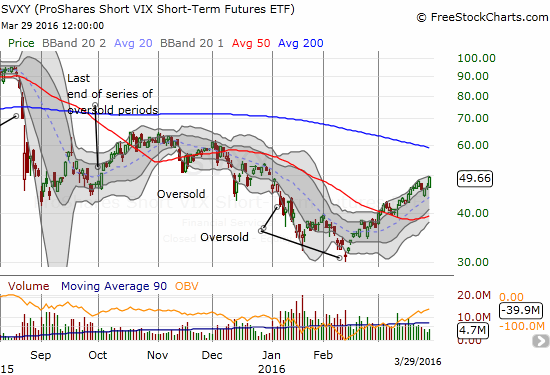 SVXY Chart