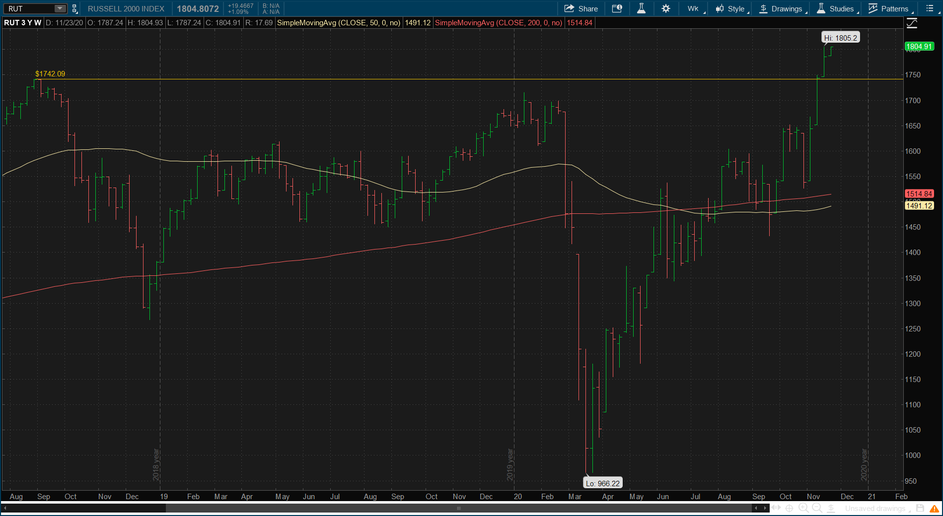 RUT Weekly Chart